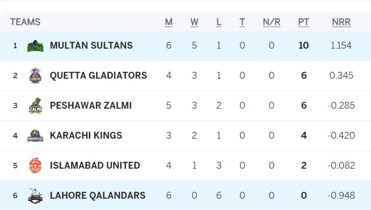 Pakistan Super League 2024 points table